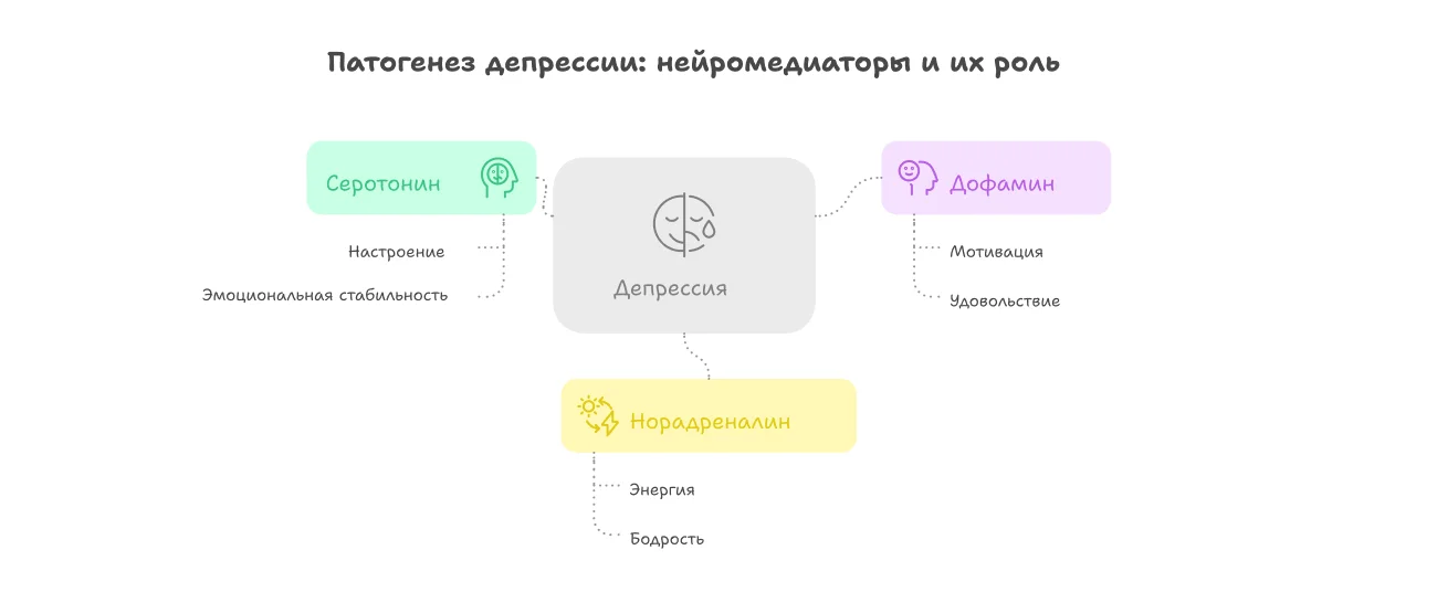 Инфографика патогенез депрессии